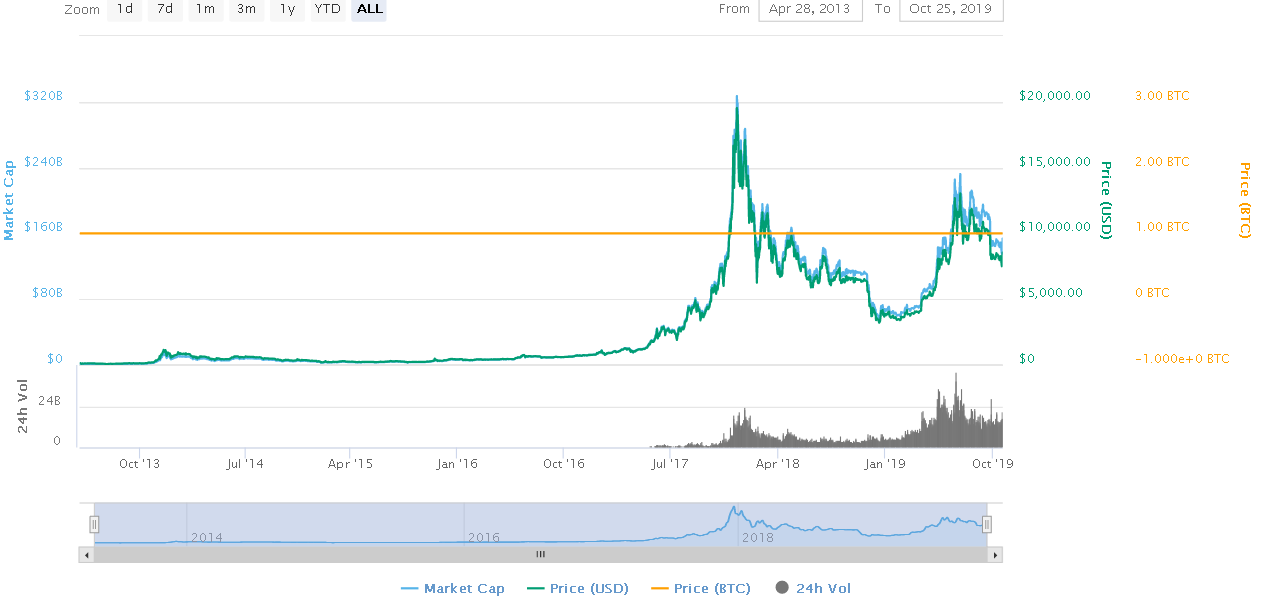 2019-10-25 22_51_34-Bitcoin price, charts, market cap, and other metrics _ CoinMarketCap.png
