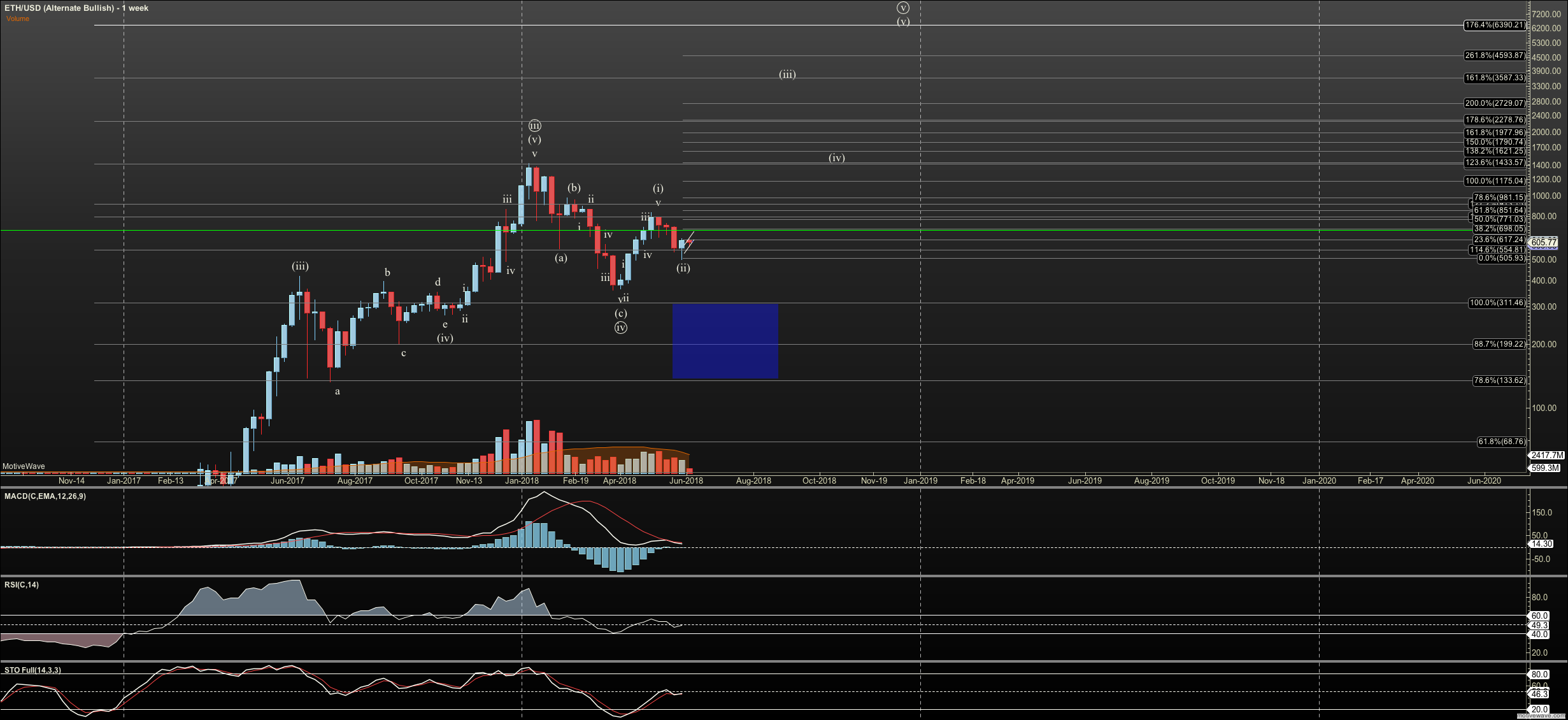 ETHUSD - Alternate Bullish - Jun-07 0804 AM (1 week).png