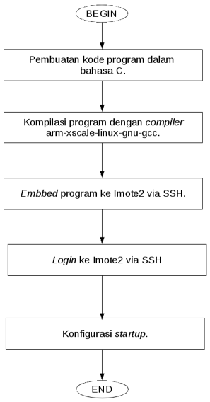 Gambar 4.1 Alur diagram implementasi testbed.PNG