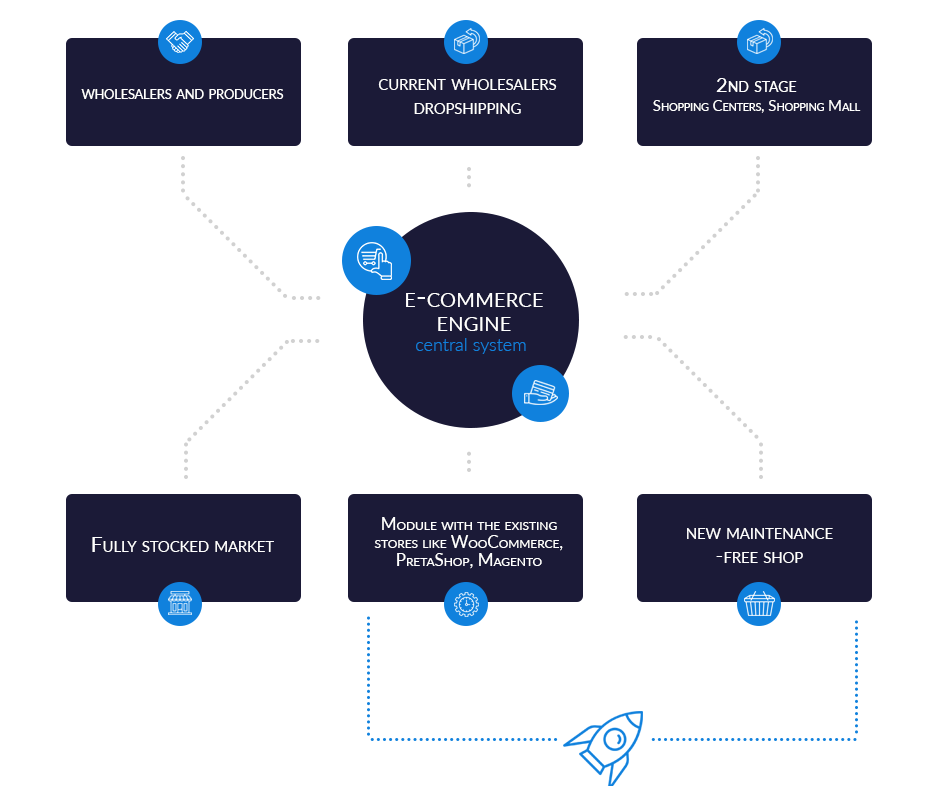 Платформы электронной торговли. E-Commerce схема. Электронная торговля схема. Структура e-Commerce. E-Commerce что к ней относится.